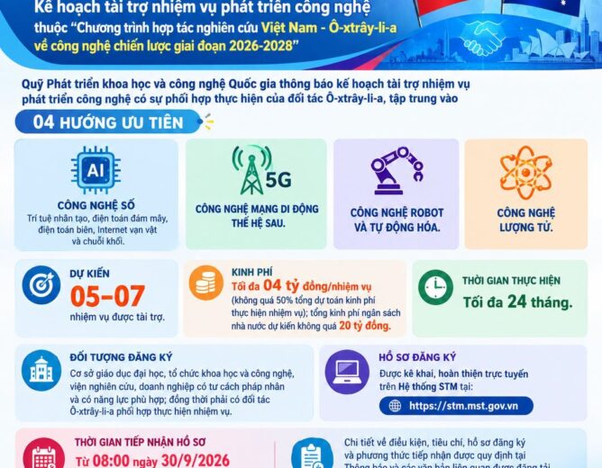 THÔNG BÁO KẾ HOẠCH TÀI TRỢ NHIỆM VỤ PHÁT TRIỂN CÔNG NGHỆ THUỘC “CHƯƠNG TRÌNH HỢP TÁC NGHIÊN CỨU VIỆT NAM – Ô-XTRÂY-LI-A VỀ CÔNG NGHỆ CHIẾN LƯỢC GIAI ĐOẠN 2026–2028”