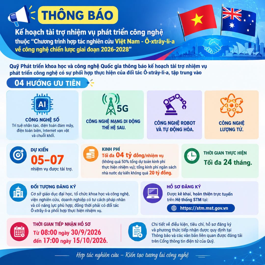 THÔNG BÁO KẾ HOẠCH TÀI TRỢ NHIỆM VỤ PHÁT TRIỂN CÔNG NGHỆ THUỘC “CHƯƠNG TRÌNH HỢP TÁC NGHIÊN CỨU VIỆT NAM – Ô-XTRÂY-LI-A VỀ CÔNG NGHỆ CHIẾN LƯỢC GIAI ĐOẠN 2026–2028”